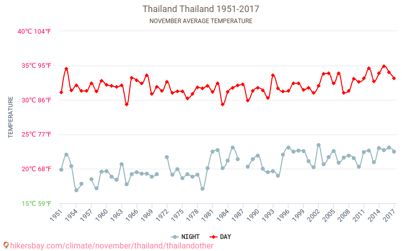 Thailand - Klimatförändringarna 1951 - 2017 Medeltemperatur i Thailand under åren. Genomsnittligt väder i November. hikersbay.com