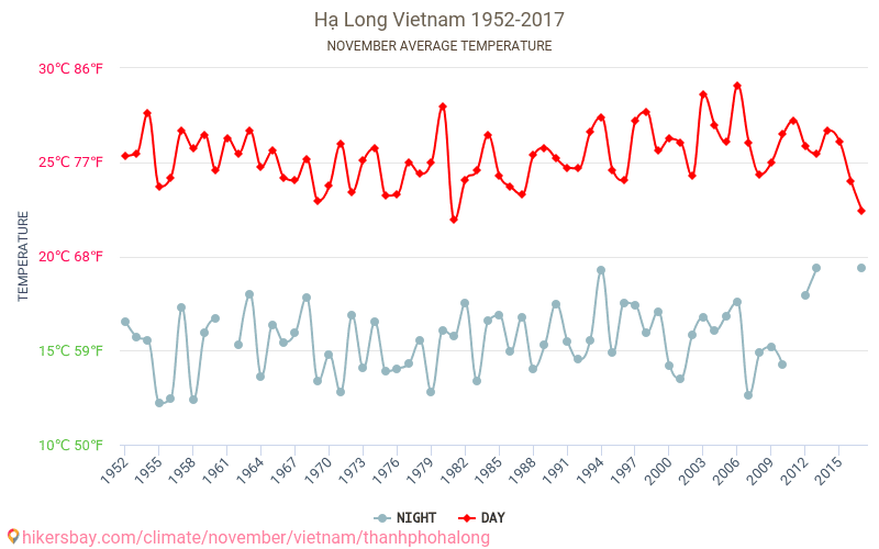 Hạ Long - Klimata pārmaiņu 1952 - 2017 Vidējā temperatūra Hạ Long gada laikā. Vidējais laiks Novembris. hikersbay.com