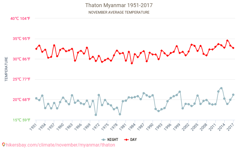 Thaton - Klimaatverandering 1951 - 2017 Gemiddelde temperatuur in Thaton door de jaren heen. Gemiddeld weer in November. hikersbay.com