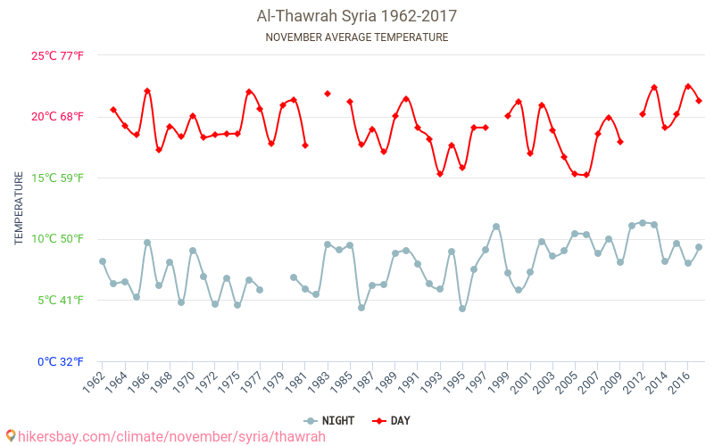 Al-Thawrah - שינוי האקלים 1962 - 2017 טמפרטורה ממוצעת ב Al-Thawrah במשך השנים. מזג אוויר ממוצע ב נובמבר. hikersbay.com