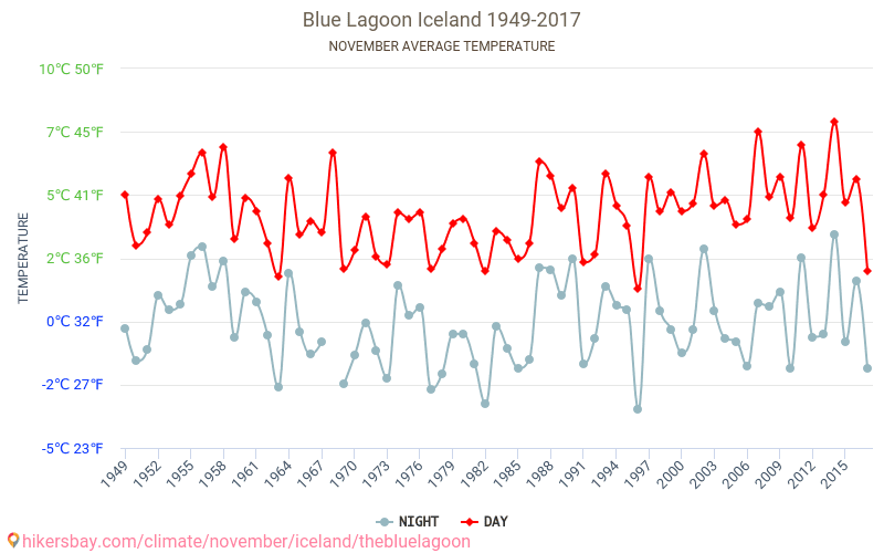 הלגונה הכחולה - שינוי האקלים 1949 - 2017 טמפרטורה ממוצעת ב הלגונה הכחולה במשך השנים. מזג אוויר ממוצע ב נובמבר. hikersbay.com