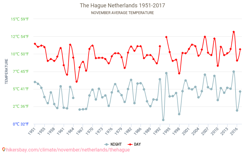Haga - Zmiany klimatu 1951 - 2017 Średnie temperatury w Hadze w ubiegłych latach. Średnia pogoda w listopadzie. hikersbay.com
