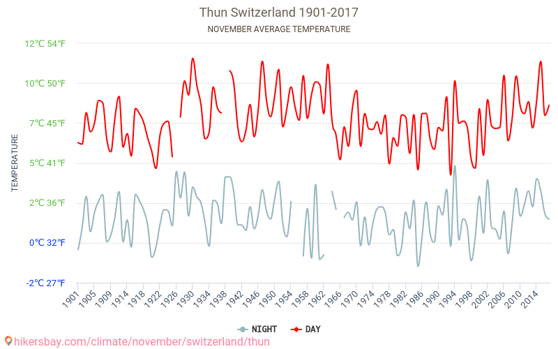 Thun - Ilmastonmuutoksen 1901 - 2017 Keskimääräinen lämpötila Thun vuosien ajan. Keskimääräinen sää Marraskuuta aikana. hikersbay.com