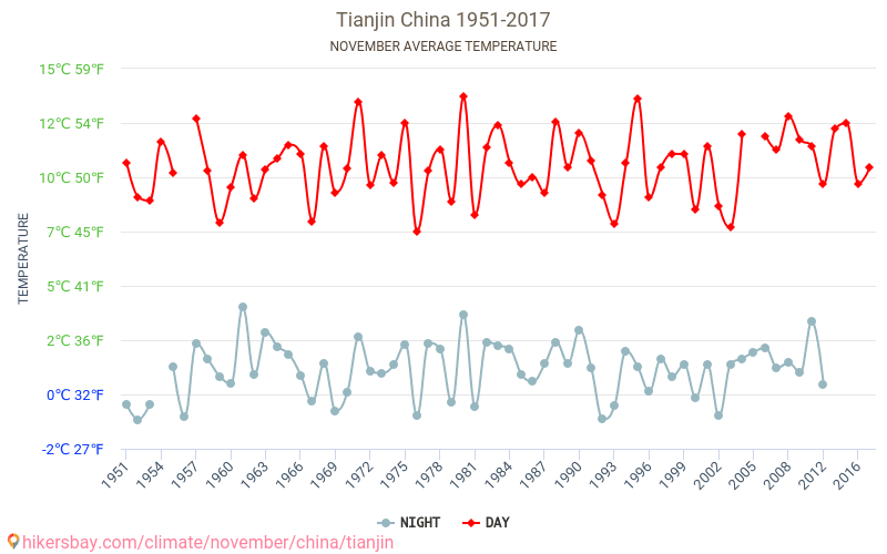 天津市 - 气候变化 1951 - 2017 平均温度在 天津市 多年来。 11 月 中的平均天气。 hikersbay.com