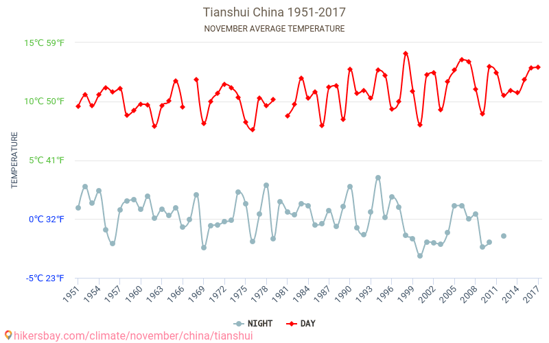 Tianshui - Perubahan iklim 1951 - 2017 Suhu rata-rata di Tianshui selama bertahun-tahun. Cuaca rata-rata di November. hikersbay.com