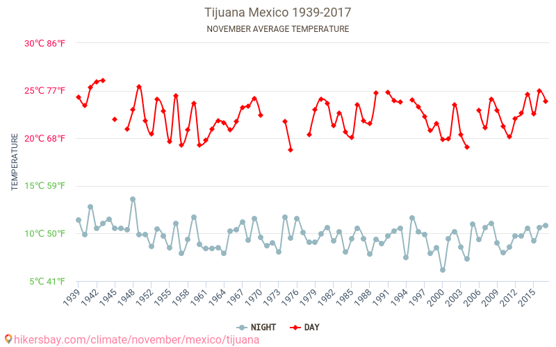 Tijuana - Perubahan iklim 1939 - 2017 Suhu rata-rata di Tijuana selama bertahun-tahun. Cuaca rata-rata di November. hikersbay.com
