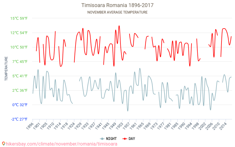 Timișoara - Schimbările climatice 1896 - 2017 Temperatura medie în Timișoara de-a lungul anilor. Vremea medie în Noiembrie. hikersbay.com