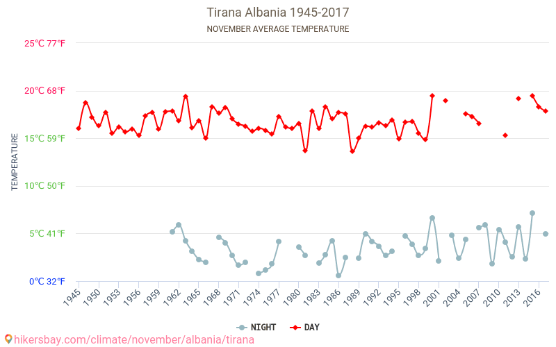 Tirana - Cambiamento climatico 1945 - 2017 Temperatura media in Tirana nel corso degli anni. Clima medio a novembre. hikersbay.com