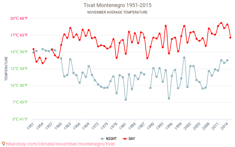 Tivat - Climáticas, 1951 - 2015 Temperatura média em Tivat ao longo dos anos. Clima médio em Novembro. hikersbay.com