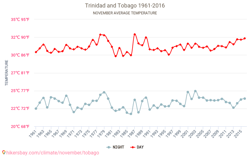 Trinidad en Tobago - Klimaatverandering 1961 - 2016 Gemiddelde temperatuur in de Trinidad en Tobago door de jaren heen. Het gemiddelde weer in November. hikersbay.com