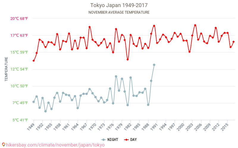 Tokio - Ilmastonmuutoksen 1949 - 2017 Keskimääräinen lämpötila Tokio vuosien ajan. Keskimääräinen sää Marraskuuta aikana. hikersbay.com