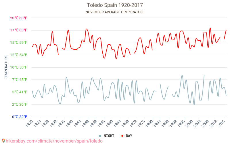 Toledo - Klimaendringer 1920 - 2017 Gjennomsnittstemperaturen i Toledo gjennom årene. Gjennomsnittlige været i November. hikersbay.com