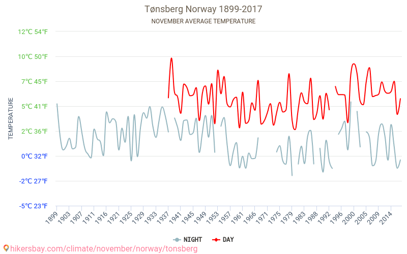 Tønsberg - Klimawandel- 1899 - 2017 Durchschnittliche Temperatur in Tønsberg über die Jahre. Durchschnittliches Wetter in November. hikersbay.com