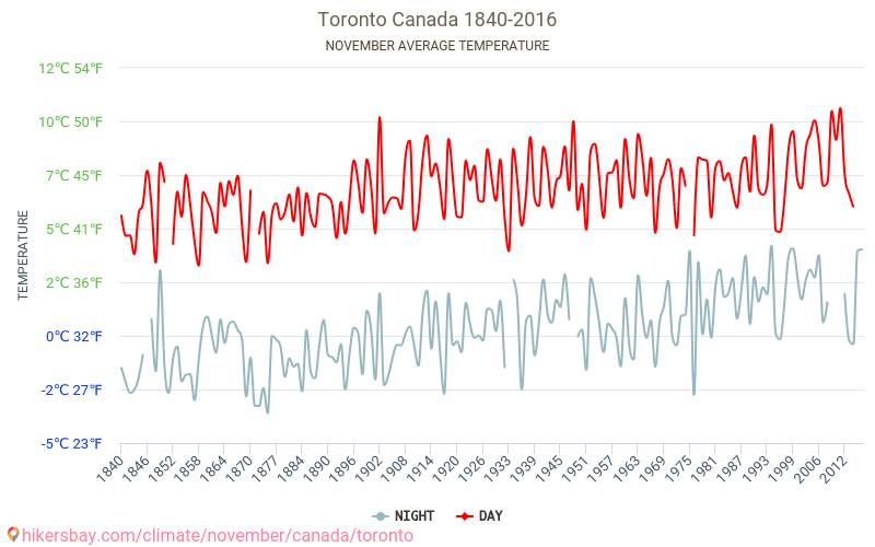 Toronto - Klimaendringer 1840 - 2016 Gjennomsnittstemperatur i Toronto gjennom årene. Gjennomsnittlig vær i November. hikersbay.com