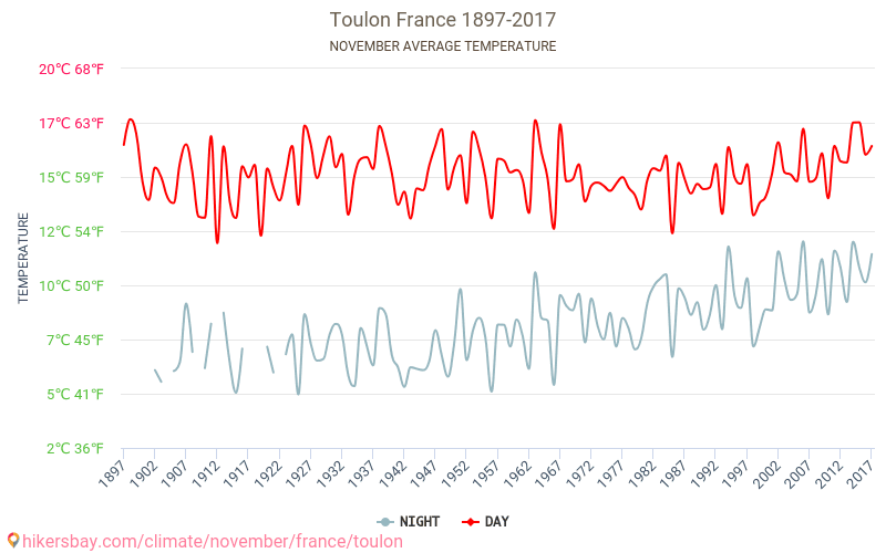 Tolone - Cambiamento climatico 1897 - 2017 Temperatura media in Tolone nel corso degli anni. Clima medio a novembre. hikersbay.com