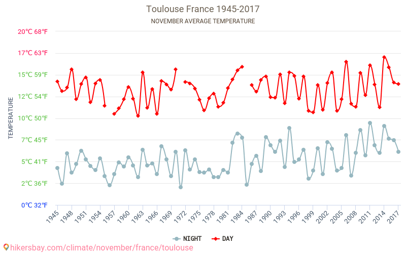 Toulouse - Klimatförändringarna 1945 - 2017 Medeltemperatur i Toulouse under åren. Genomsnittligt väder i November. hikersbay.com