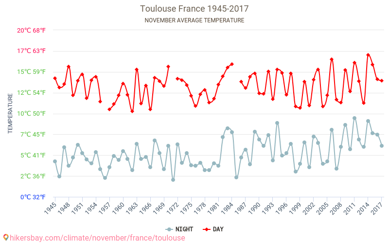 Tiempo en Noviembre en Toulouse 2024