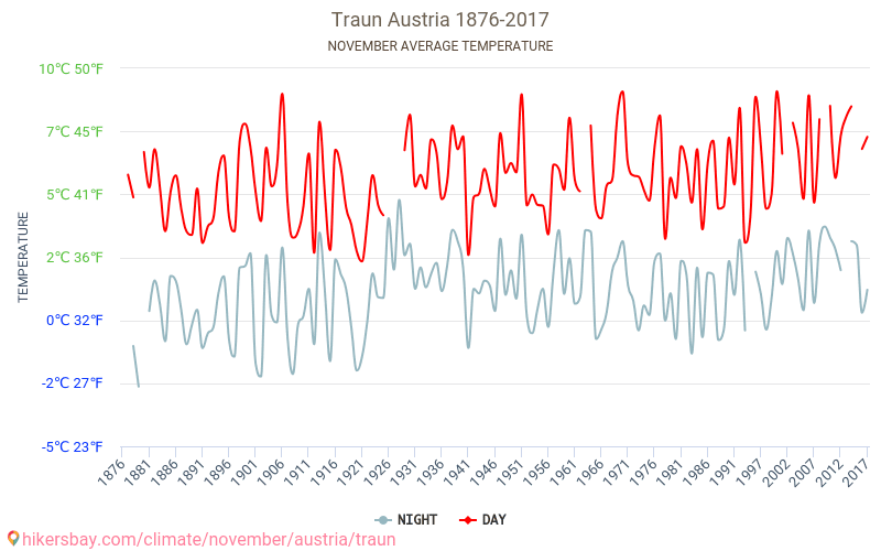 Traun - El cambio climático 1876 - 2017 Temperatura media en Traun a lo largo de los años. Tiempo promedio en Noviembre. hikersbay.com