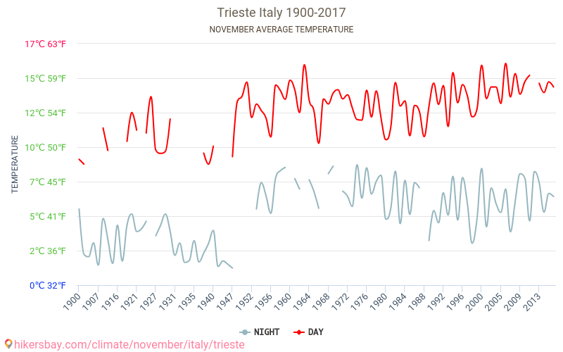 Trieste - Ilmastonmuutoksen 1900 - 2017 Keskimääräinen lämpötila Trieste vuosien ajan. Keskimääräinen sää Marraskuuta aikana. hikersbay.com