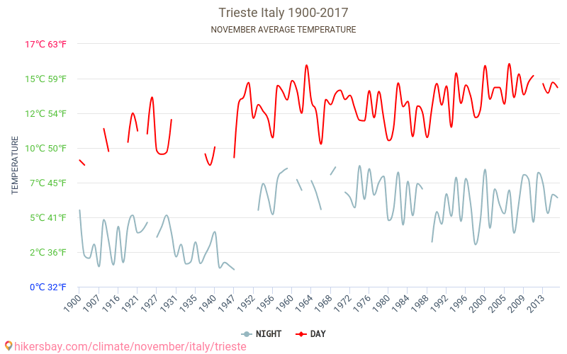 Trieste - Cambiamento climatico 1900 - 2017 Temperatura media in Trieste nel corso degli anni. Clima medio a novembre. hikersbay.com