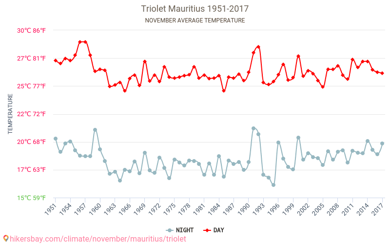 Triolet - Climáticas, 1951 - 2017 Temperatura média em Triolet ao longo dos anos. Clima médio em Novembro. hikersbay.com