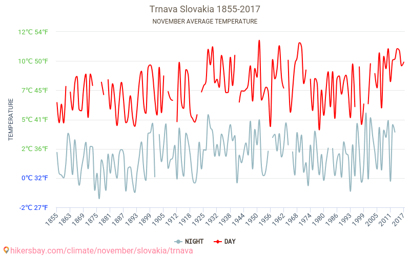 Τρνάβα - Κλιματική αλλαγή 1855 - 2017 Μέση θερμοκρασία στην Τρνάβα τα τελευταία χρόνια. Μέσος καιρός στο Νοεμβρίου. hikersbay.com