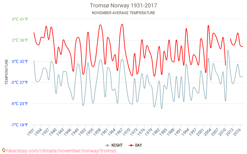 Trumse - Klimata pārmaiņu 1931 - 2017 Vidējā temperatūra Trumse gada laikā. Vidējais laiks Novembris. hikersbay.com