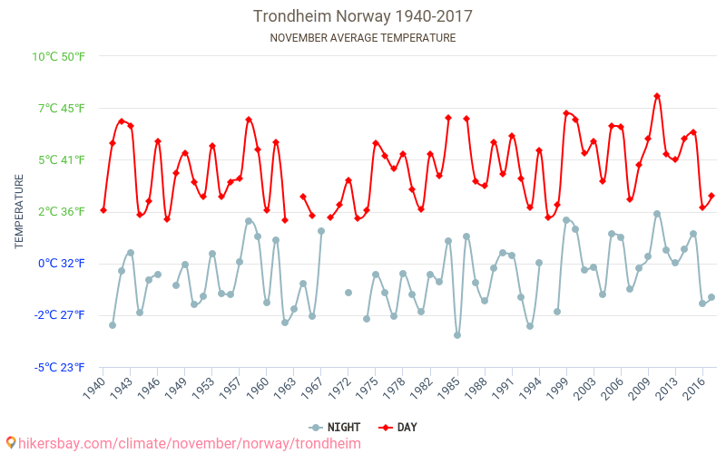 Тронхайм - Климата 1940 - 2017 Средна температура в Тронхайм през годините. Средно време в Ноември. hikersbay.com