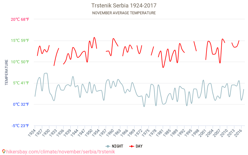 Trstenik - Зміна клімату 1924 - 2017 Середня температура в Trstenik протягом років. Середня погода в листопаді. hikersbay.com