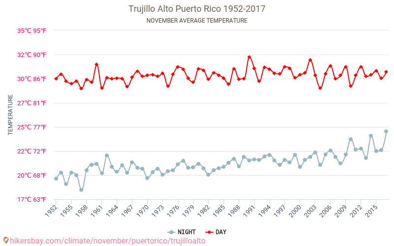 Trujillo Alto - El cambio climático 1952 - 2017 Temperatura media en Trujillo Alto a lo largo de los años. Tiempo promedio en Noviembre. hikersbay.com
