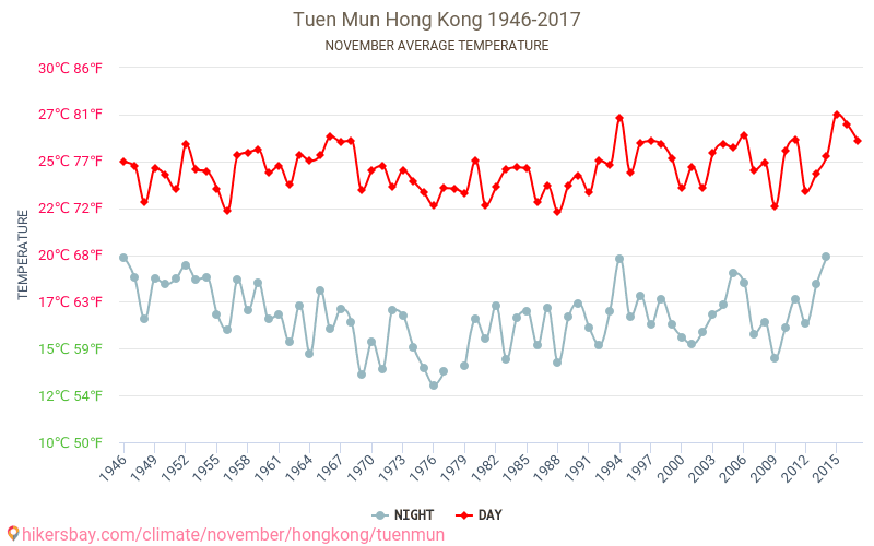 Tuen Mun - Klimaatverandering 1946 - 2017 Gemiddelde temperatuur in de Tuen Mun door de jaren heen. Het gemiddelde weer in November. hikersbay.com