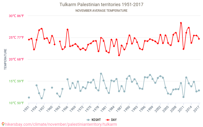Tulkarm - 气候变化 1951 - 2017 Tulkarm 多年来的平均温度。 11月 的平均天气。 hikersbay.com