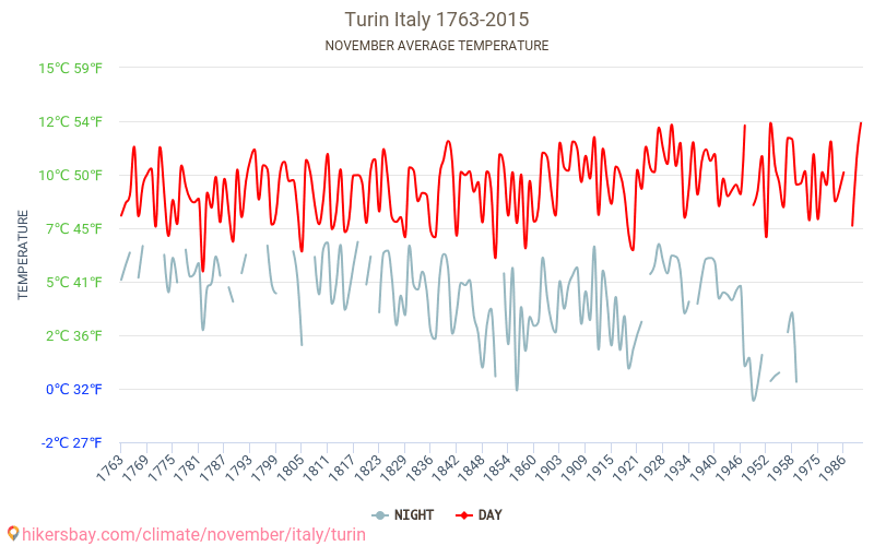 Turyn - Zmiany klimatu 1763 - 2015 Średnie temperatury w Turynie w ubiegłych latach. Średnia pogoda w listopadzie. hikersbay.com