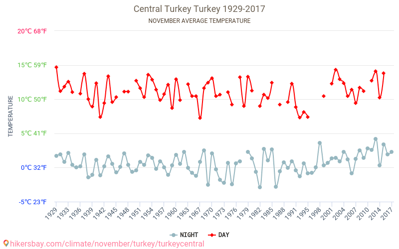 Centrale Turkije - Klimaatverandering 1929 - 2017 Gemiddelde temperatuur in Centrale Turkije door de jaren heen. Gemiddeld weer in November. hikersbay.com