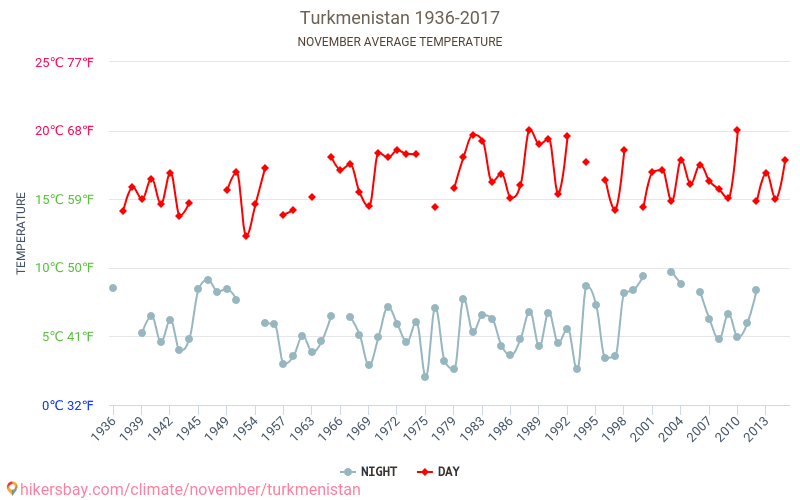 Turkmenistan - Zmiany klimatu 1936 - 2017 Średnie temperatury w Turkmenistanie w ubiegłych latach. Średnia pogoda w listopadzie. hikersbay.com