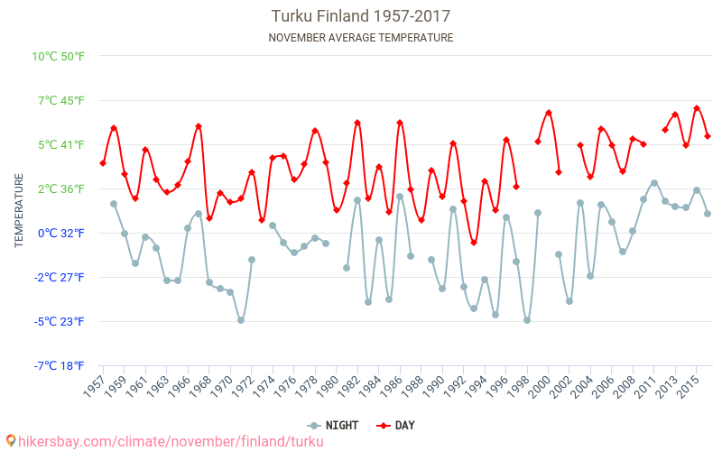 圖爾庫 - 气候变化 1957 - 2017 圖爾庫 多年来的平均温度。 11月 的平均天气。 hikersbay.com