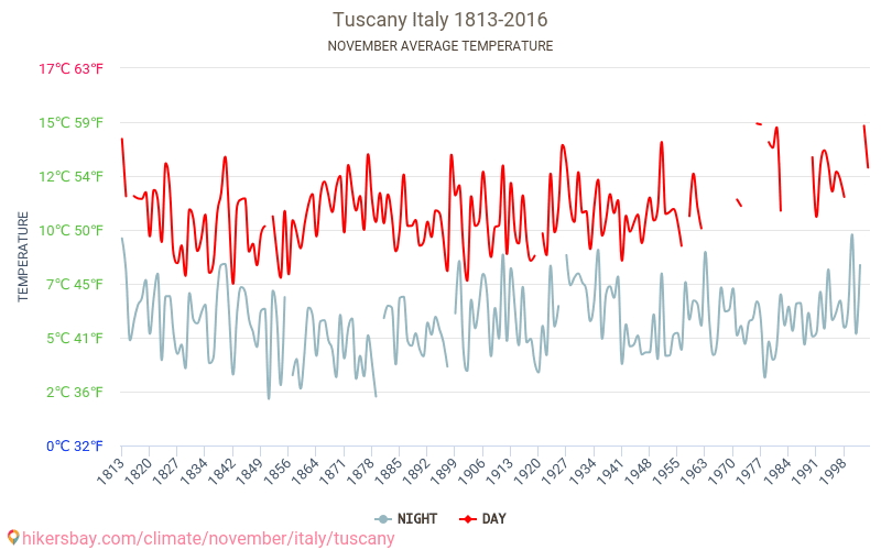 Toscana - Cambiamento climatico 1813 - 2016 Temperatura media in Toscana nel corso degli anni. Clima medio a novembre. hikersbay.com