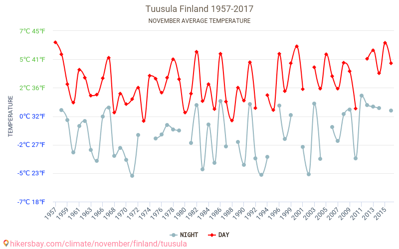 Tuusula - Schimbările climatice 1957 - 2017 Temperatura medie în Tuusula de-a lungul anilor. Vremea medie în Noiembrie. hikersbay.com