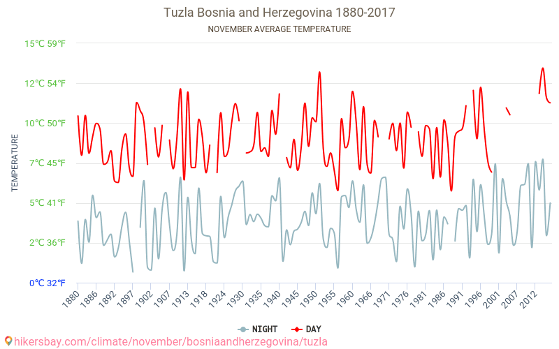 Τούζλα - Κλιματική αλλαγή 1880 - 2017 Μέση θερμοκρασία στην Τούζλα τα τελευταία χρόνια. Μέσος καιρός στο Νοεμβρίου. hikersbay.com