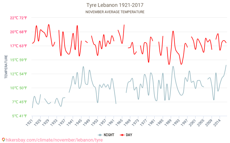 Сур - Изменение климата 1921 - 2017 Средняя температура в Сур за годы. Средняя погода в ноябре. hikersbay.com