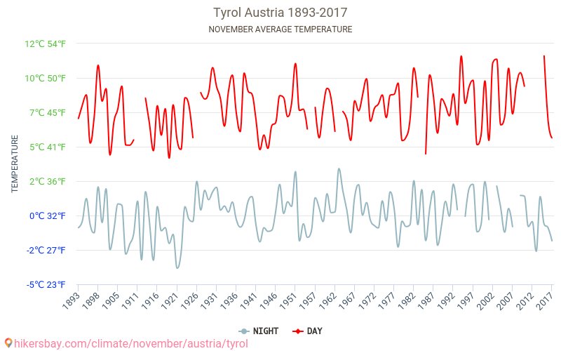 Tyrol - Zmiany klimatu 1893 - 2017 Średnie temperatury w Tyrolu w ubiegłych latach. Średnia pogoda w listopadzie. hikersbay.com