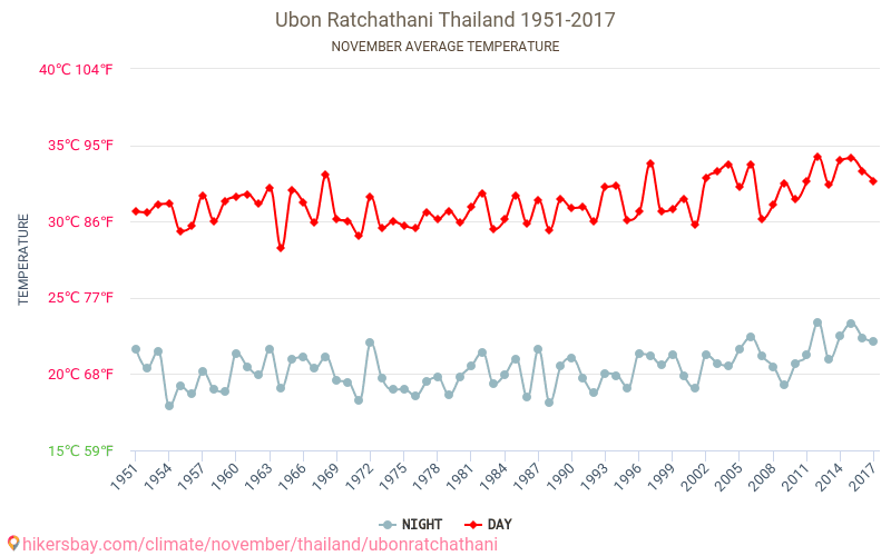 Vejret i November i Ubon Ratchathani 2026