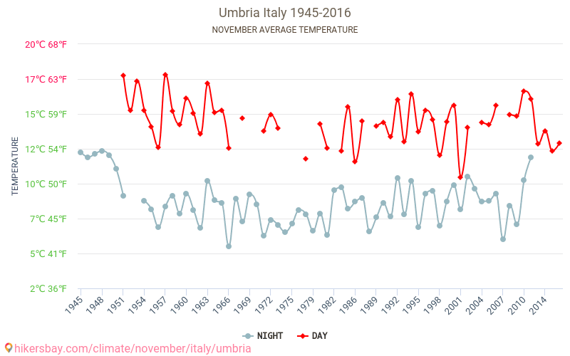 Umbria - Climate change 1945 - 2016 Average temperature in Umbria over the years. Average weather in November. hikersbay.com