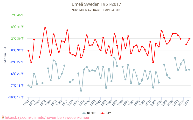 Umeå - Klimaendringer 1951 - 2017 Gjennomsnittstemperatur i Umeå gjennom årene. Gjennomsnittlig vær i November. hikersbay.com