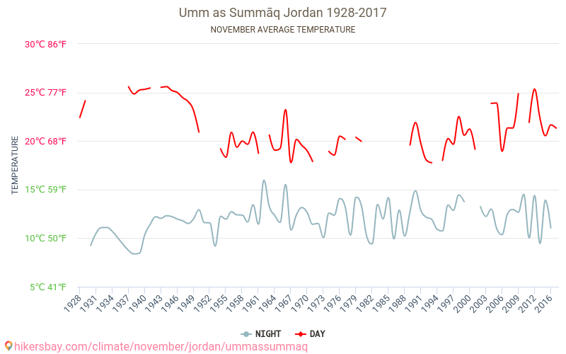 Umm Summāq - Ilmastonmuutoksen 1928 - 2017 Keskimääräinen lämpötila Umm Summāq vuosien ajan. Keskimääräinen sää Marraskuuta aikana. hikersbay.com