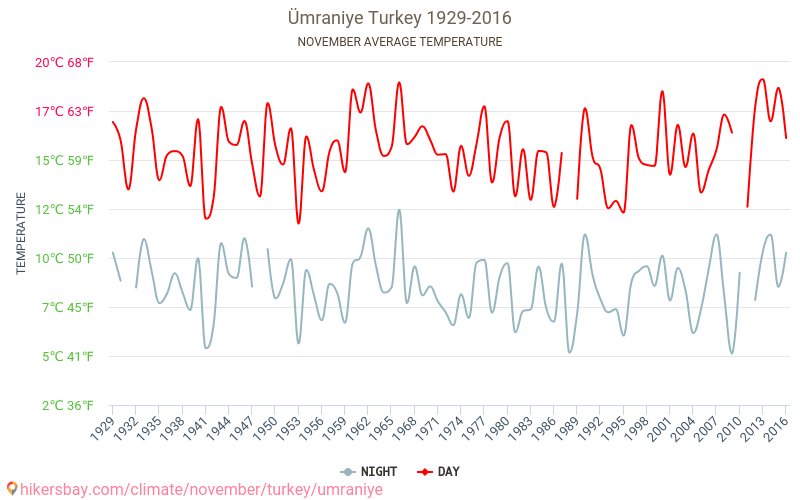 Ümraniye - Biến đổi khí hậu 1929 - 2016 Nhiệt độ trung bình tại Ümraniye qua các năm. Thời tiết trung bình tại Tháng mười một. hikersbay.com