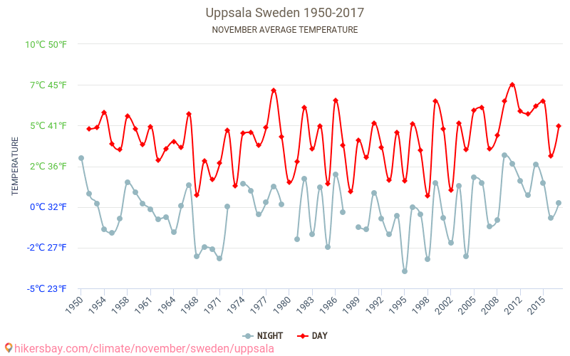 Uppsala - Le changement climatique 1950 - 2017 Température moyenne à Uppsala au fil des ans. Conditions météorologiques moyennes en novembre. hikersbay.com