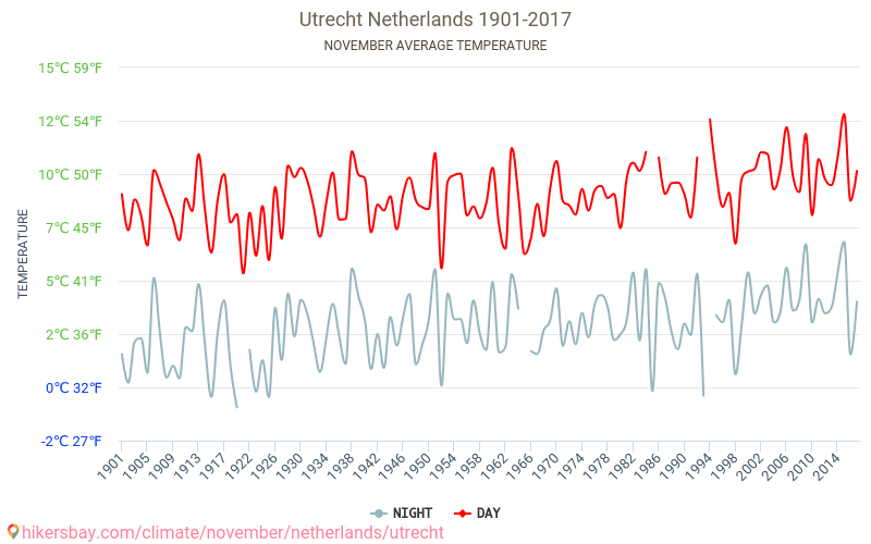 Utrecht - Klimaatverandering 1901 - 2017 Gemiddelde temperatuur in Utrecht door de jaren heen. Gemiddeld weer in November. hikersbay.com