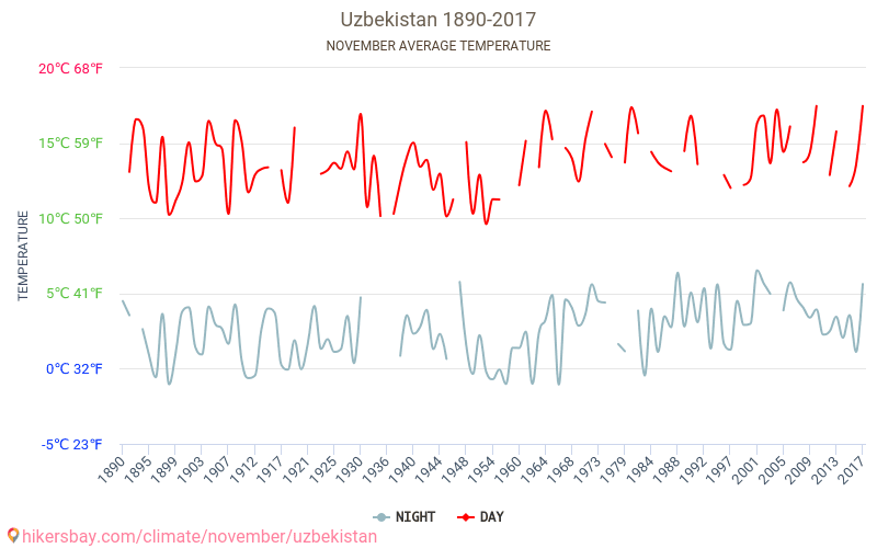 Usbekistan - Klimawandel- 1890 - 2017 Durchschnittliche Temperatur in Usbekistan über die Jahre. Durchschnittliches Wetter in November. hikersbay.com
