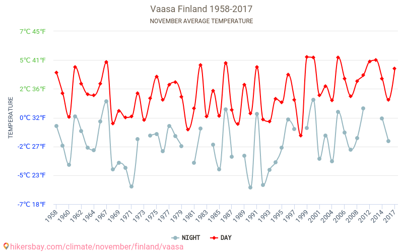 Vaasa - जलवायु परिवर्तन 1958 - 2017 Vaasa में वर्षों से औसत तापमान। नवम्बर में औसत मौसम। hikersbay.com